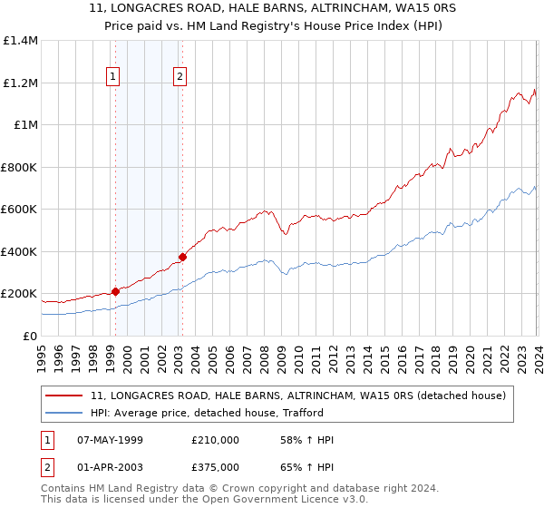 11, LONGACRES ROAD, HALE BARNS, ALTRINCHAM, WA15 0RS: Price paid vs HM Land Registry's House Price Index