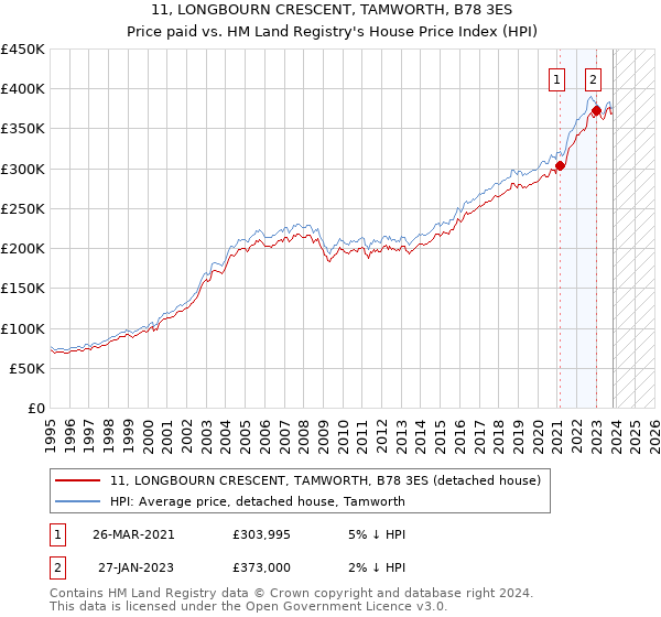 11, LONGBOURN CRESCENT, TAMWORTH, B78 3ES: Price paid vs HM Land Registry's House Price Index