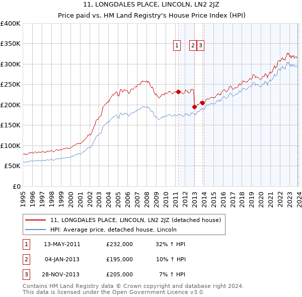 11, LONGDALES PLACE, LINCOLN, LN2 2JZ: Price paid vs HM Land Registry's House Price Index