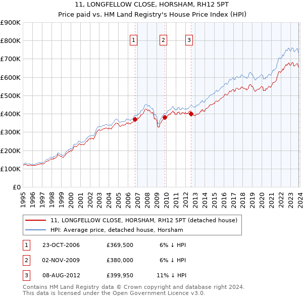 11, LONGFELLOW CLOSE, HORSHAM, RH12 5PT: Price paid vs HM Land Registry's House Price Index