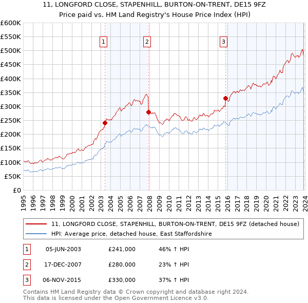 11, LONGFORD CLOSE, STAPENHILL, BURTON-ON-TRENT, DE15 9FZ: Price paid vs HM Land Registry's House Price Index
