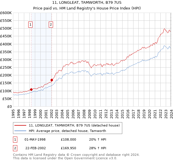 11, LONGLEAT, TAMWORTH, B79 7US: Price paid vs HM Land Registry's House Price Index