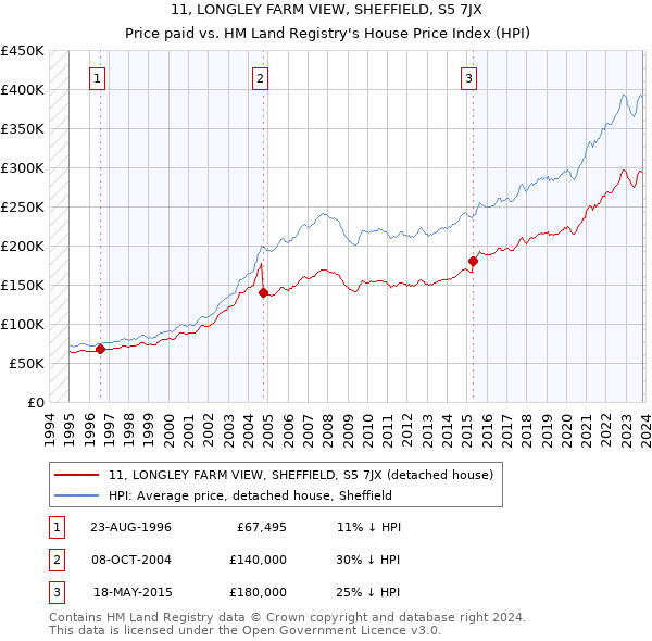 11, LONGLEY FARM VIEW, SHEFFIELD, S5 7JX: Price paid vs HM Land Registry's House Price Index