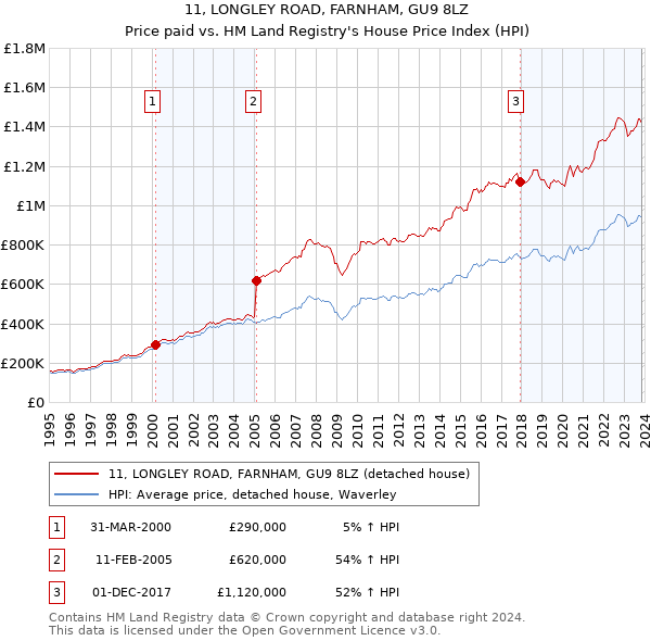 11, LONGLEY ROAD, FARNHAM, GU9 8LZ: Price paid vs HM Land Registry's House Price Index