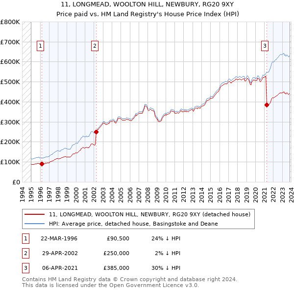 11, LONGMEAD, WOOLTON HILL, NEWBURY, RG20 9XY: Price paid vs HM Land Registry's House Price Index