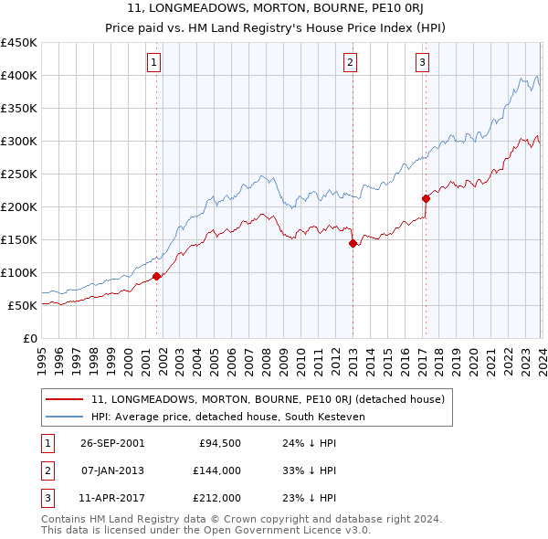 11, LONGMEADOWS, MORTON, BOURNE, PE10 0RJ: Price paid vs HM Land Registry's House Price Index