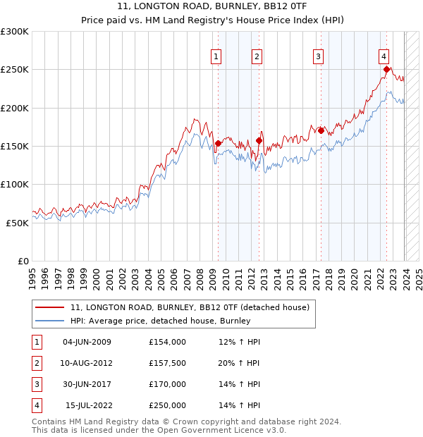 11, LONGTON ROAD, BURNLEY, BB12 0TF: Price paid vs HM Land Registry's House Price Index