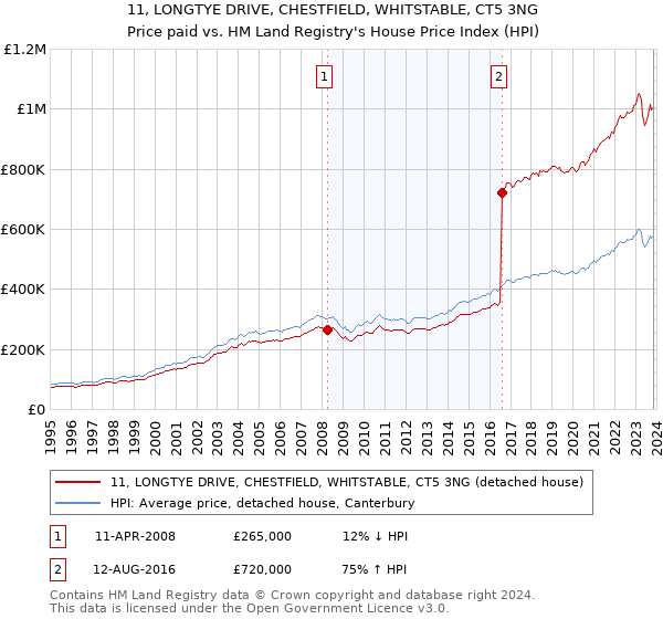 11, LONGTYE DRIVE, CHESTFIELD, WHITSTABLE, CT5 3NG: Price paid vs HM Land Registry's House Price Index