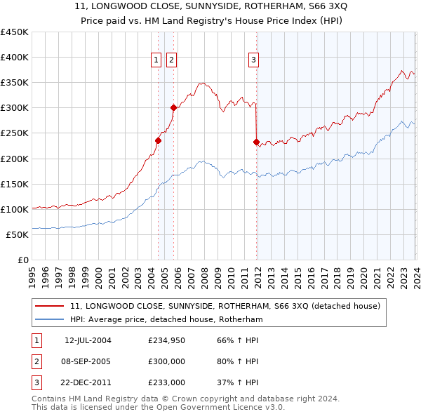 11, LONGWOOD CLOSE, SUNNYSIDE, ROTHERHAM, S66 3XQ: Price paid vs HM Land Registry's House Price Index