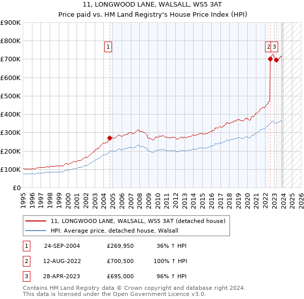 11, LONGWOOD LANE, WALSALL, WS5 3AT: Price paid vs HM Land Registry's House Price Index