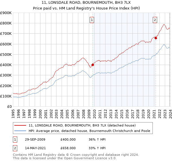 11, LONSDALE ROAD, BOURNEMOUTH, BH3 7LX: Price paid vs HM Land Registry's House Price Index