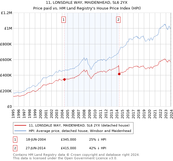 11, LONSDALE WAY, MAIDENHEAD, SL6 2YX: Price paid vs HM Land Registry's House Price Index