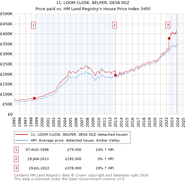 11, LOOM CLOSE, BELPER, DE56 0GZ: Price paid vs HM Land Registry's House Price Index