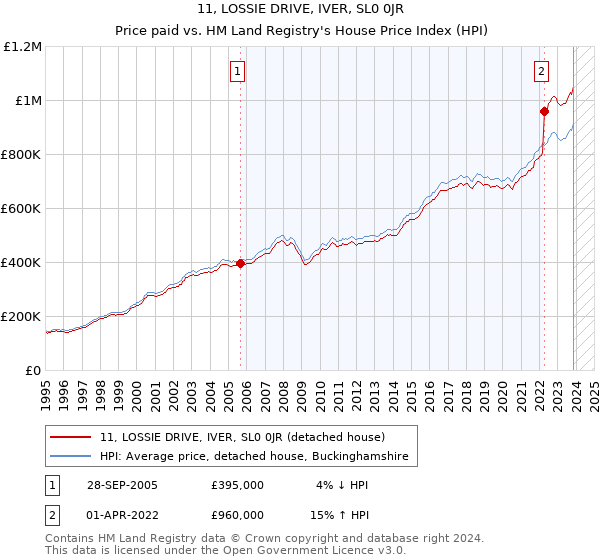 11, LOSSIE DRIVE, IVER, SL0 0JR: Price paid vs HM Land Registry's House Price Index