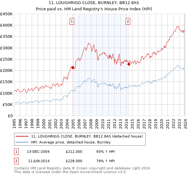 11, LOUGHRIGG CLOSE, BURNLEY, BB12 8AS: Price paid vs HM Land Registry's House Price Index