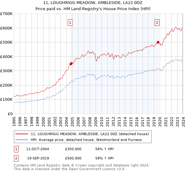 11, LOUGHRIGG MEADOW, AMBLESIDE, LA22 0DZ: Price paid vs HM Land Registry's House Price Index