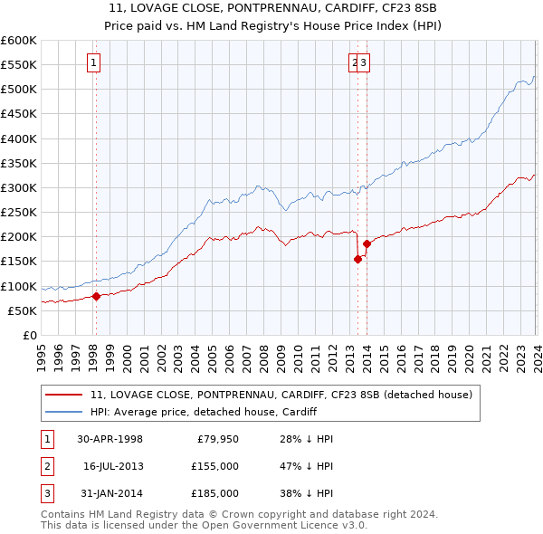 11, LOVAGE CLOSE, PONTPRENNAU, CARDIFF, CF23 8SB: Price paid vs HM Land Registry's House Price Index