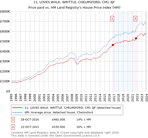 11, LOVES WALK, WRITTLE, CHELMSFORD, CM1 3JF: Price paid vs HM Land Registry's House Price Index