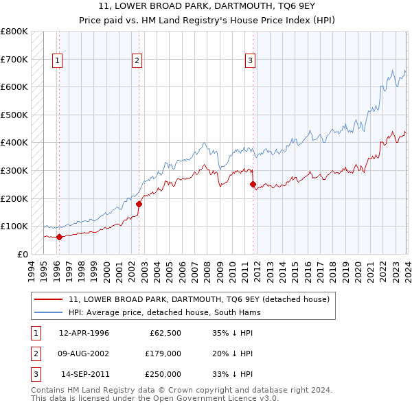 11, LOWER BROAD PARK, DARTMOUTH, TQ6 9EY: Price paid vs HM Land Registry's House Price Index