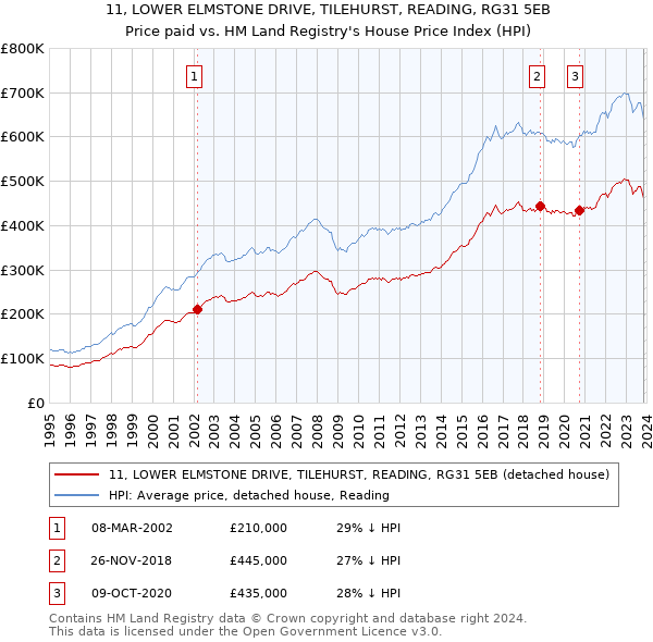 11, LOWER ELMSTONE DRIVE, TILEHURST, READING, RG31 5EB: Price paid vs HM Land Registry's House Price Index