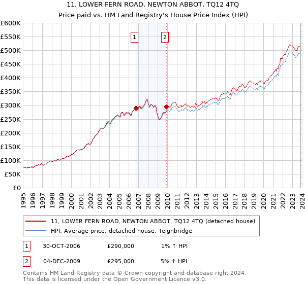 11, LOWER FERN ROAD, NEWTON ABBOT, TQ12 4TQ: Price paid vs HM Land Registry's House Price Index