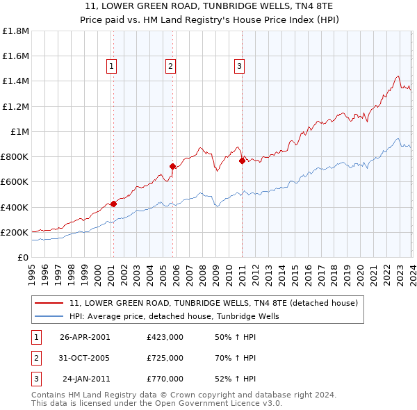 11, LOWER GREEN ROAD, TUNBRIDGE WELLS, TN4 8TE: Price paid vs HM Land Registry's House Price Index