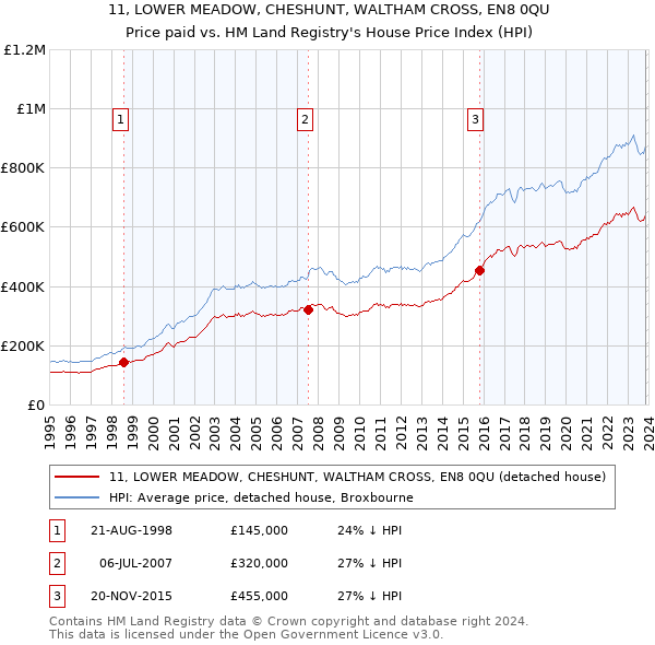 11, LOWER MEADOW, CHESHUNT, WALTHAM CROSS, EN8 0QU: Price paid vs HM Land Registry's House Price Index