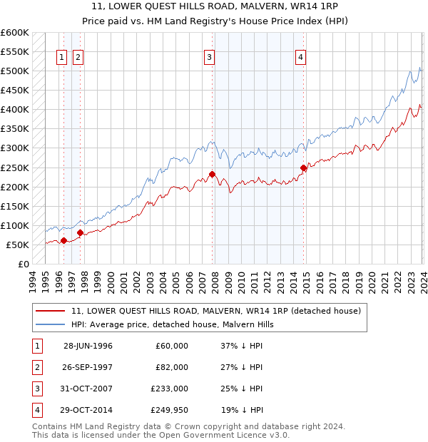 11, LOWER QUEST HILLS ROAD, MALVERN, WR14 1RP: Price paid vs HM Land Registry's House Price Index