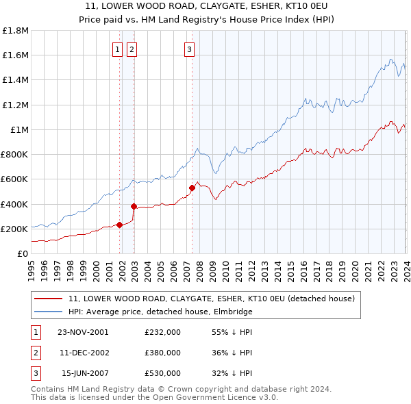 11, LOWER WOOD ROAD, CLAYGATE, ESHER, KT10 0EU: Price paid vs HM Land Registry's House Price Index