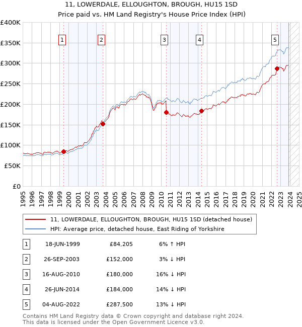 11, LOWERDALE, ELLOUGHTON, BROUGH, HU15 1SD: Price paid vs HM Land Registry's House Price Index