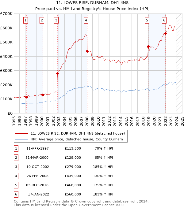 11, LOWES RISE, DURHAM, DH1 4NS: Price paid vs HM Land Registry's House Price Index