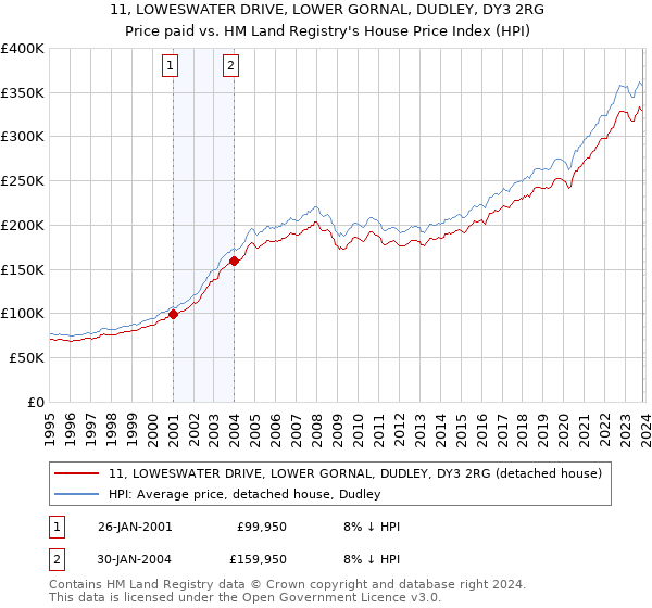 11, LOWESWATER DRIVE, LOWER GORNAL, DUDLEY, DY3 2RG: Price paid vs HM Land Registry's House Price Index