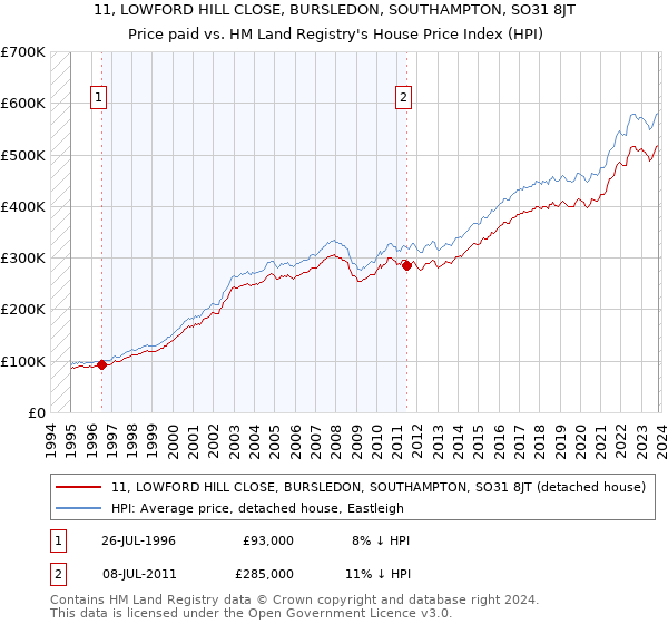 11, LOWFORD HILL CLOSE, BURSLEDON, SOUTHAMPTON, SO31 8JT: Price paid vs HM Land Registry's House Price Index