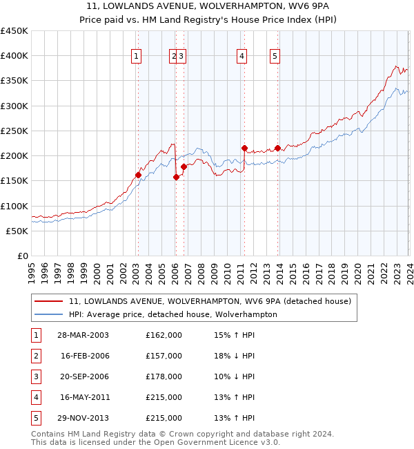 11, LOWLANDS AVENUE, WOLVERHAMPTON, WV6 9PA: Price paid vs HM Land Registry's House Price Index