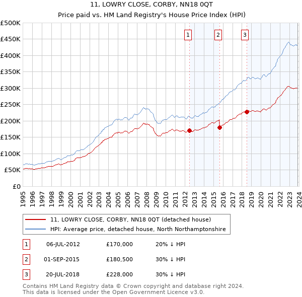 11, LOWRY CLOSE, CORBY, NN18 0QT: Price paid vs HM Land Registry's House Price Index