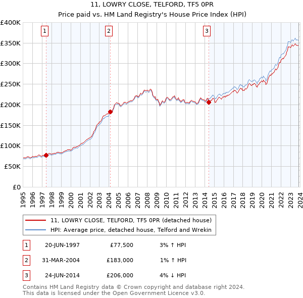 11, LOWRY CLOSE, TELFORD, TF5 0PR: Price paid vs HM Land Registry's House Price Index