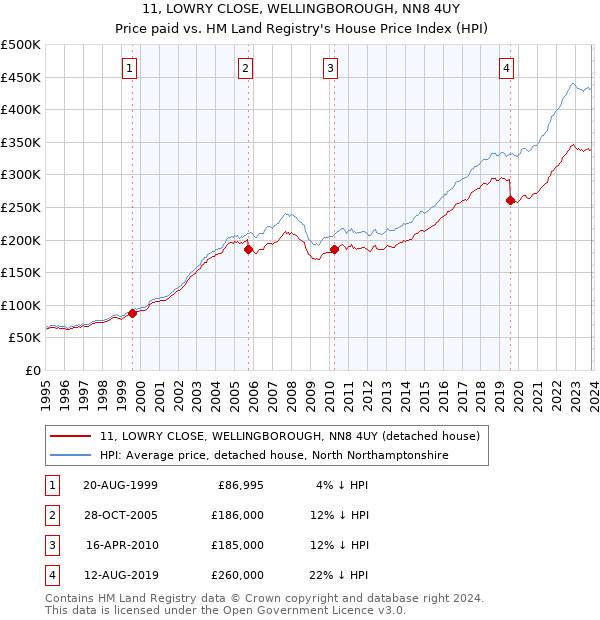 11, LOWRY CLOSE, WELLINGBOROUGH, NN8 4UY: Price paid vs HM Land Registry's House Price Index