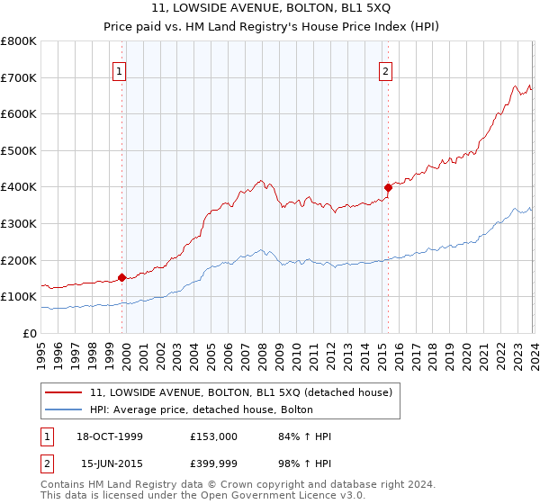 11, LOWSIDE AVENUE, BOLTON, BL1 5XQ: Price paid vs HM Land Registry's House Price Index