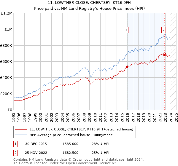 11, LOWTHER CLOSE, CHERTSEY, KT16 9FH: Price paid vs HM Land Registry's House Price Index