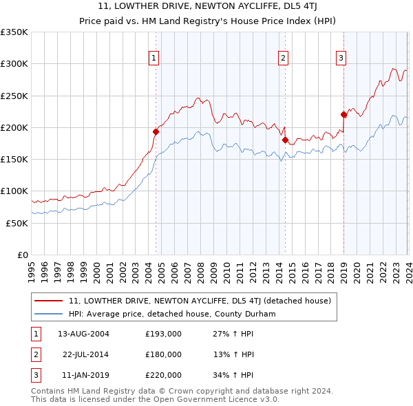 11, LOWTHER DRIVE, NEWTON AYCLIFFE, DL5 4TJ: Price paid vs HM Land Registry's House Price Index