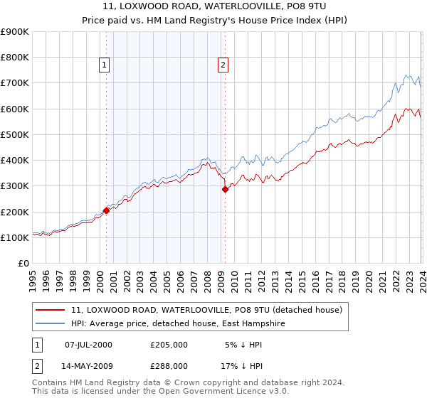 11, LOXWOOD ROAD, WATERLOOVILLE, PO8 9TU: Price paid vs HM Land Registry's House Price Index