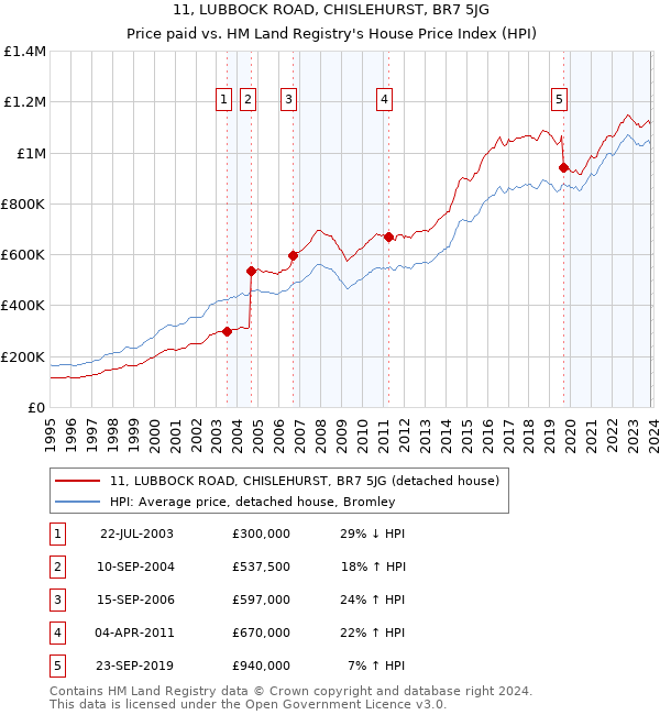 11, LUBBOCK ROAD, CHISLEHURST, BR7 5JG: Price paid vs HM Land Registry's House Price Index