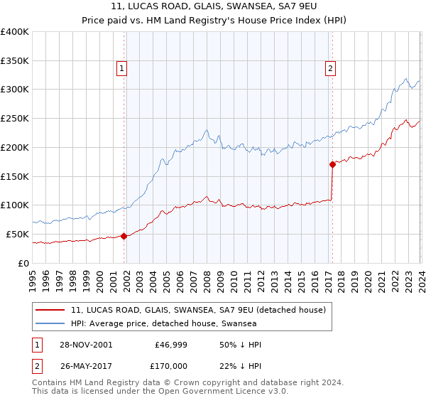 11, LUCAS ROAD, GLAIS, SWANSEA, SA7 9EU: Price paid vs HM Land Registry's House Price Index