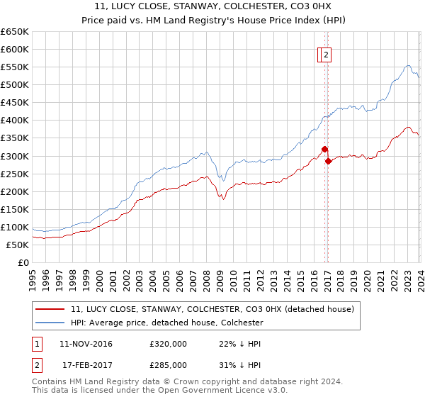 11, LUCY CLOSE, STANWAY, COLCHESTER, CO3 0HX: Price paid vs HM Land Registry's House Price Index