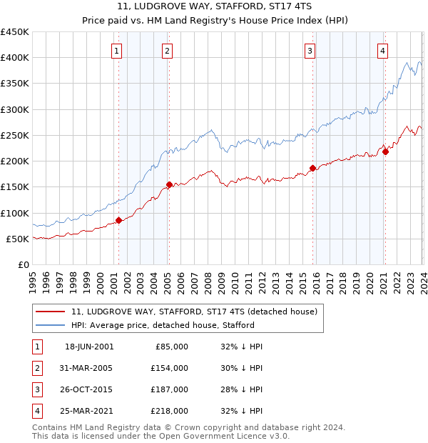 11, LUDGROVE WAY, STAFFORD, ST17 4TS: Price paid vs HM Land Registry's House Price Index