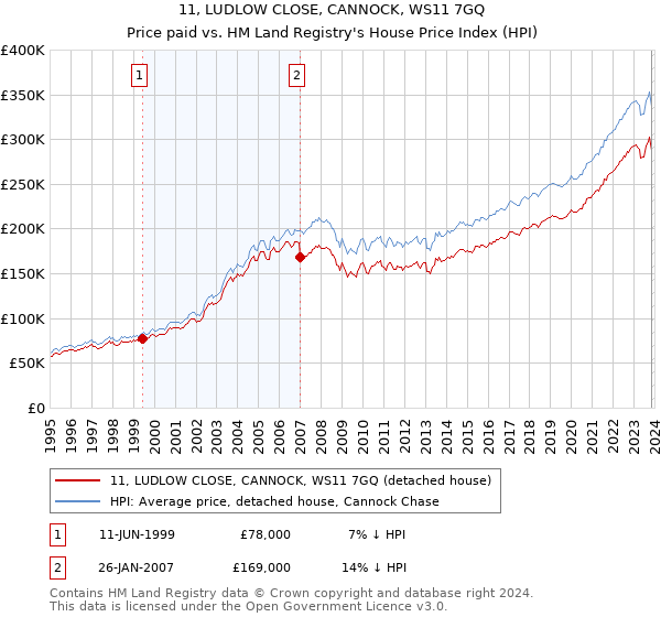 11, LUDLOW CLOSE, CANNOCK, WS11 7GQ: Price paid vs HM Land Registry's House Price Index