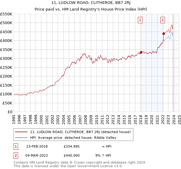 11, LUDLOW ROAD, CLITHEROE, BB7 2RJ: Price paid vs HM Land Registry's House Price Index