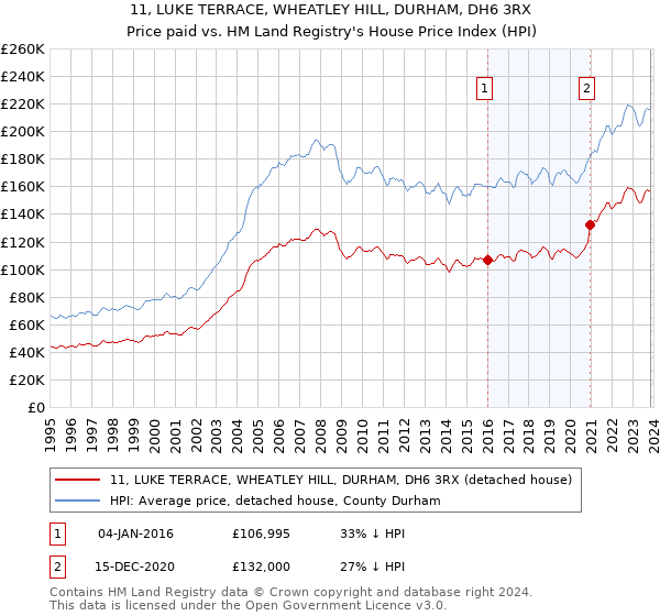 11, LUKE TERRACE, WHEATLEY HILL, DURHAM, DH6 3RX: Price paid vs HM Land Registry's House Price Index