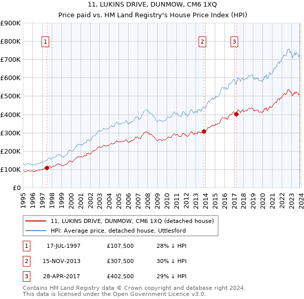 11, LUKINS DRIVE, DUNMOW, CM6 1XQ: Price paid vs HM Land Registry's House Price Index