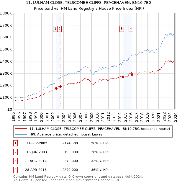 11, LULHAM CLOSE, TELSCOMBE CLIFFS, PEACEHAVEN, BN10 7BG: Price paid vs HM Land Registry's House Price Index